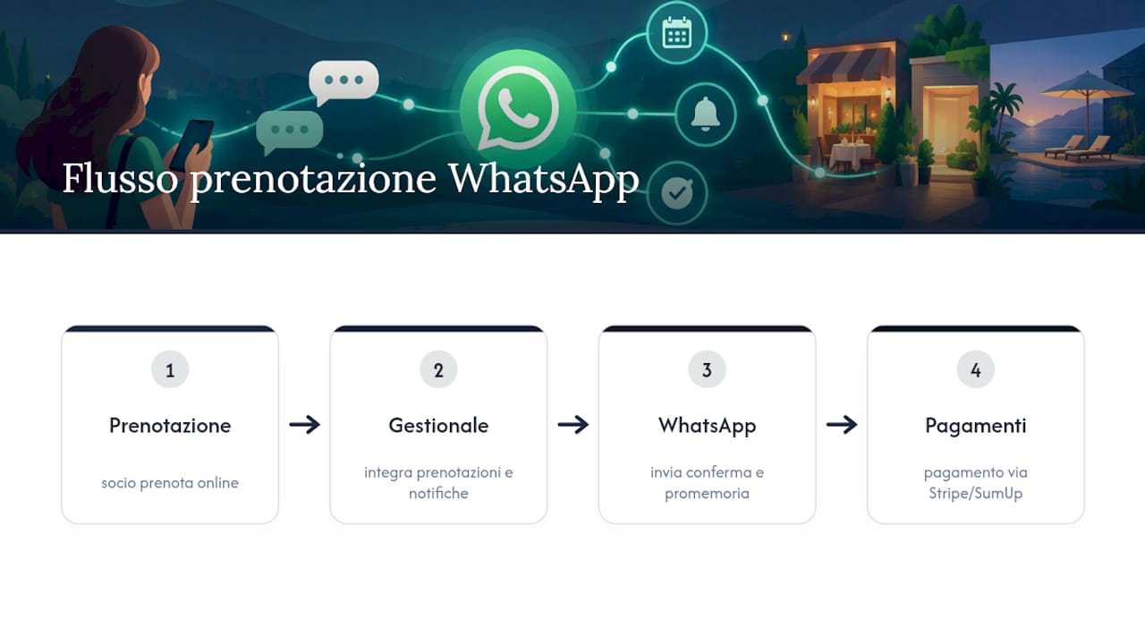 Flusso di notifiche per centri sportivi