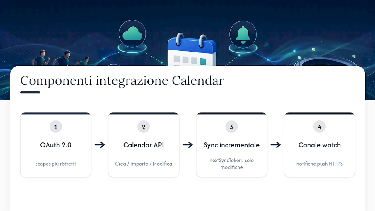 Quattro elementi dell’integrazione tecnica