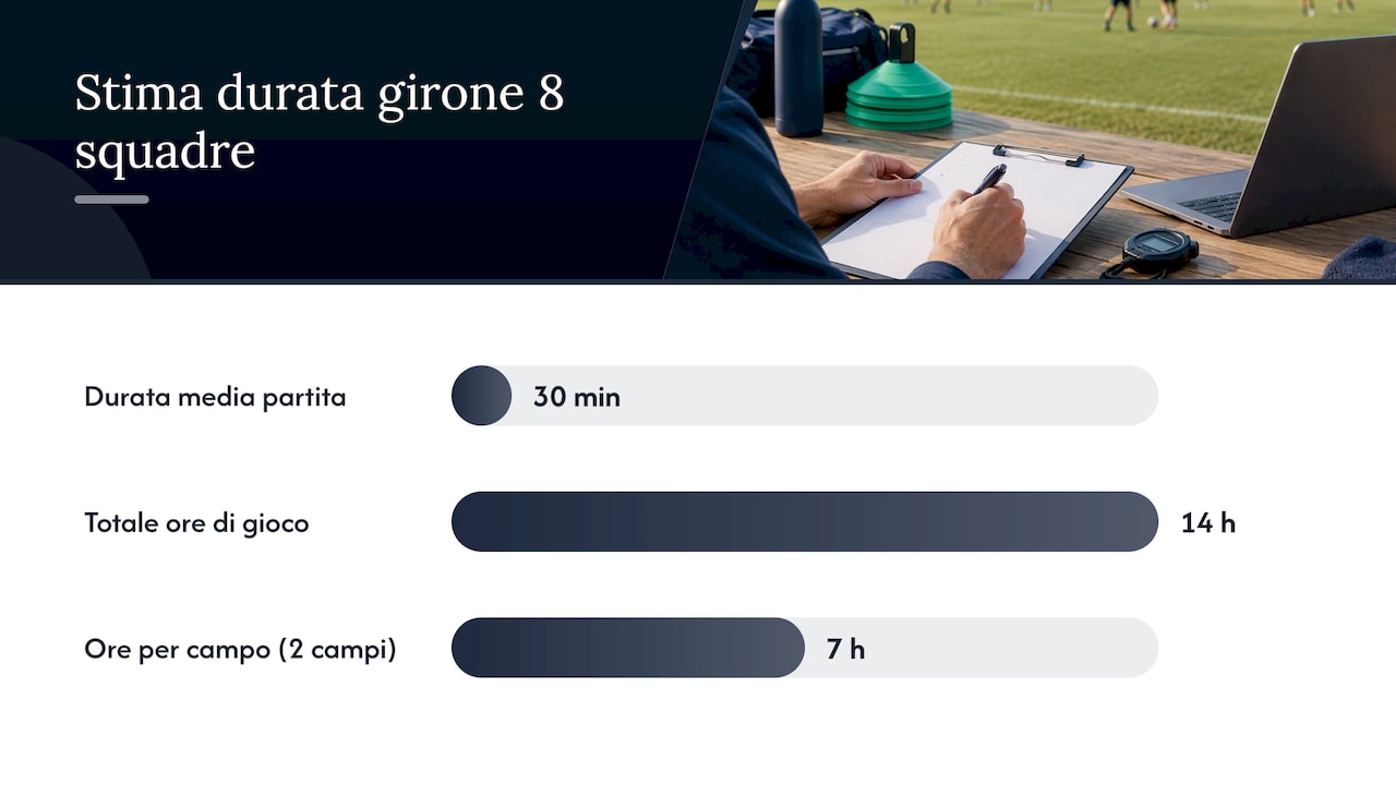 Calcolo della durata di un torneo a gironi