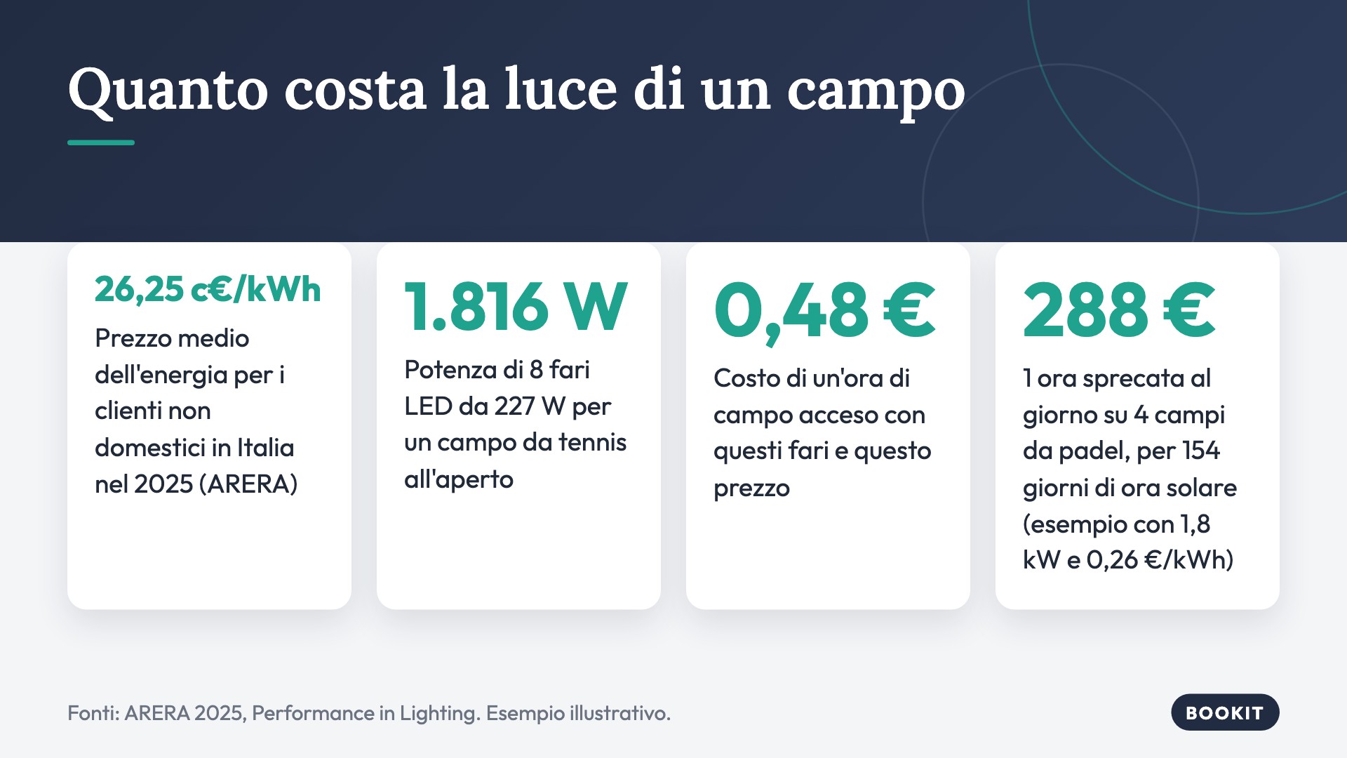 Infografica: Quanto costa la luce di un campo